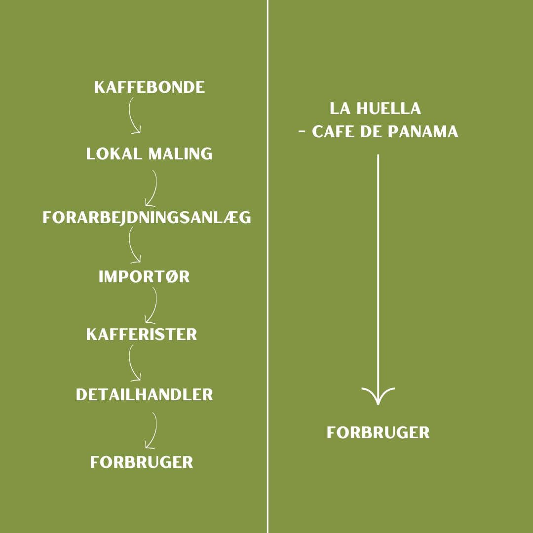 Fra farm