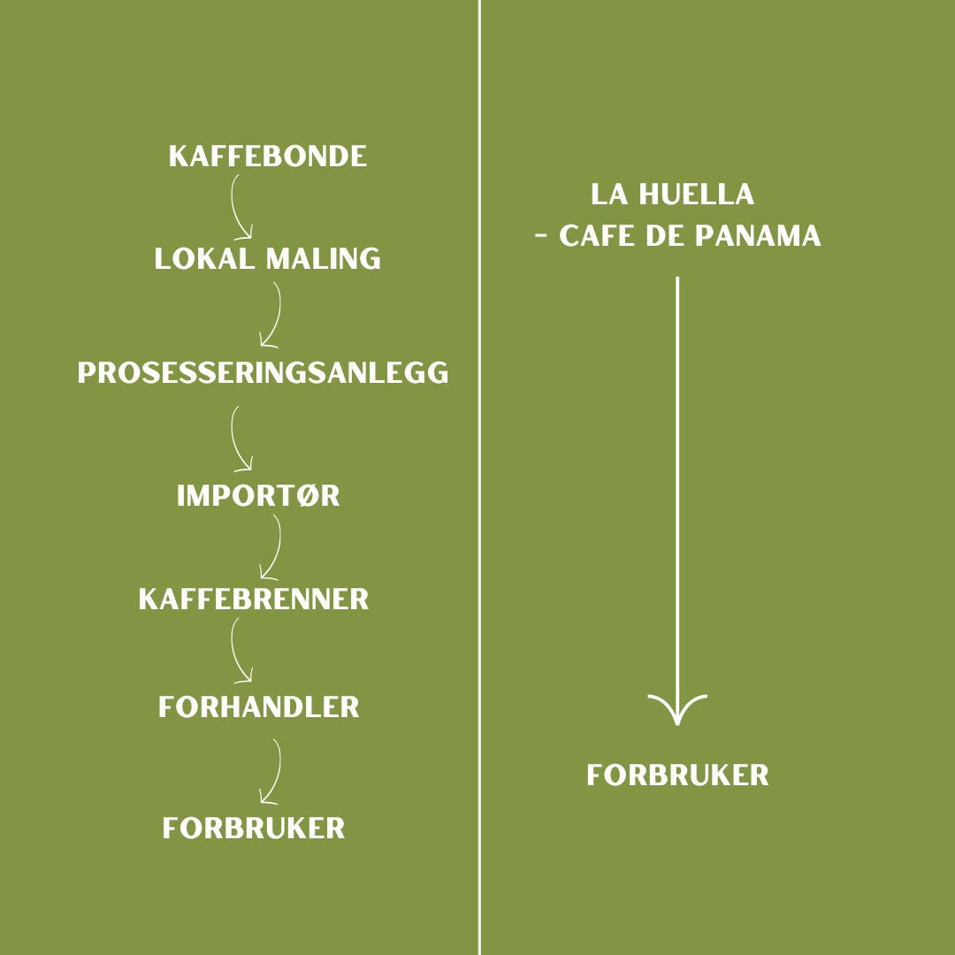Fra gård